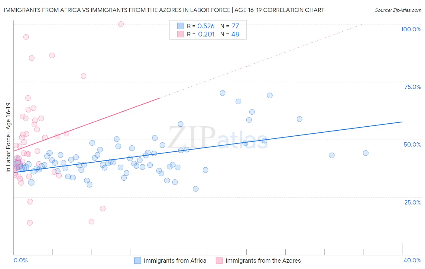 Immigrants from Africa vs Immigrants from the Azores In Labor Force | Age 16-19