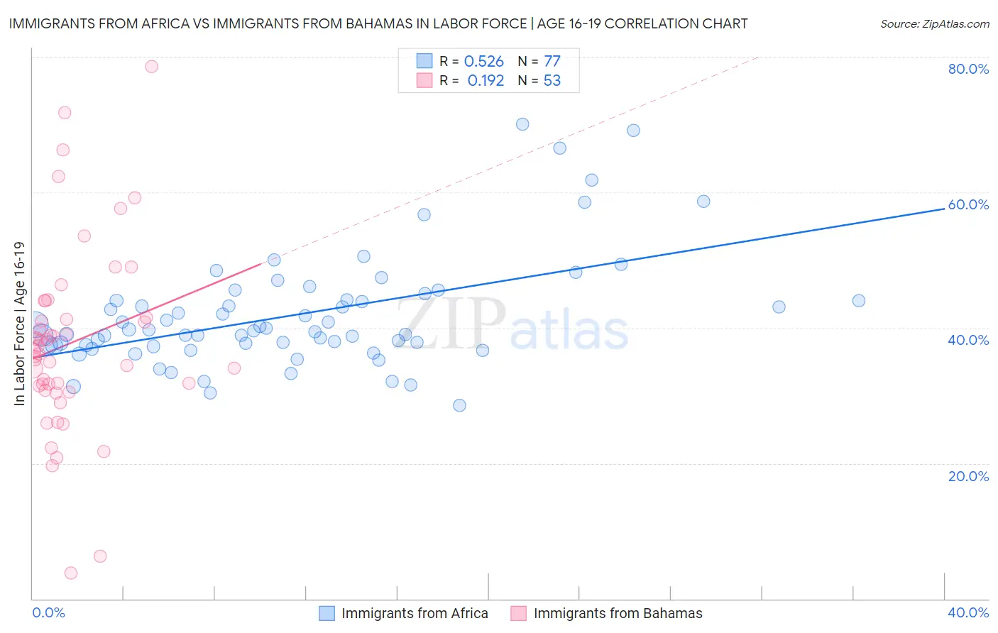 Immigrants from Africa vs Immigrants from Bahamas In Labor Force | Age 16-19