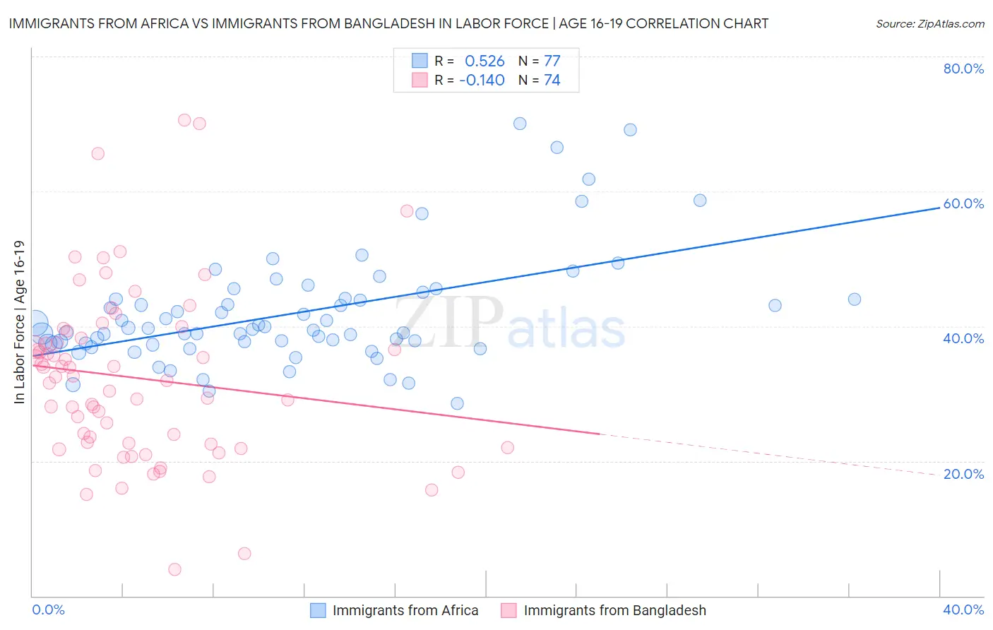 Immigrants from Africa vs Immigrants from Bangladesh In Labor Force | Age 16-19