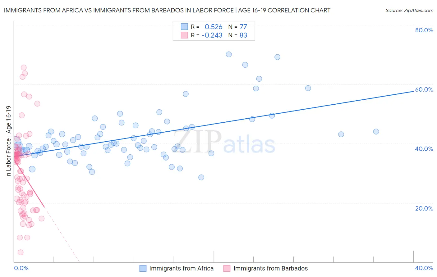 Immigrants from Africa vs Immigrants from Barbados In Labor Force | Age 16-19