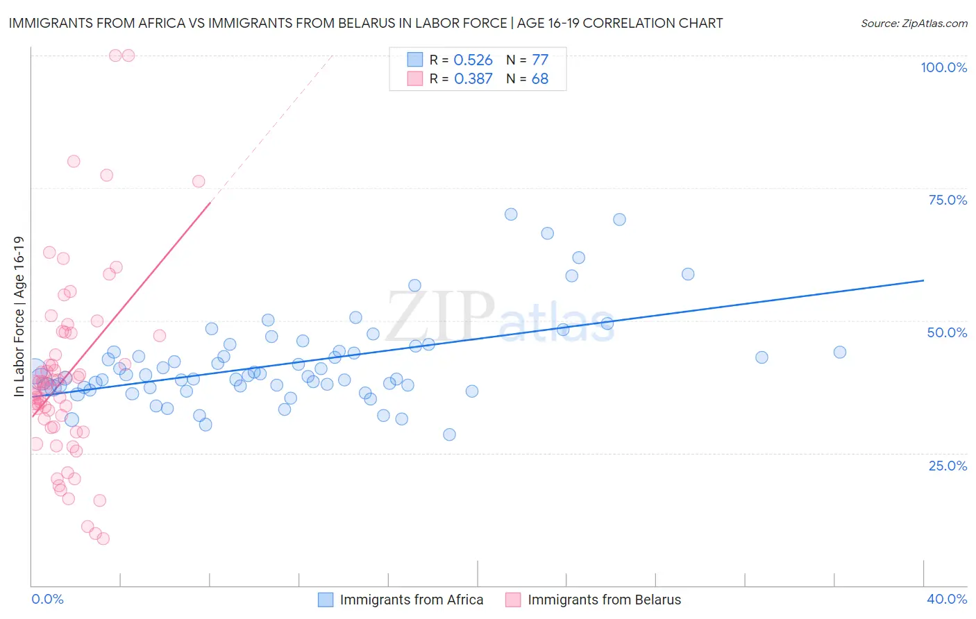 Immigrants from Africa vs Immigrants from Belarus In Labor Force | Age 16-19