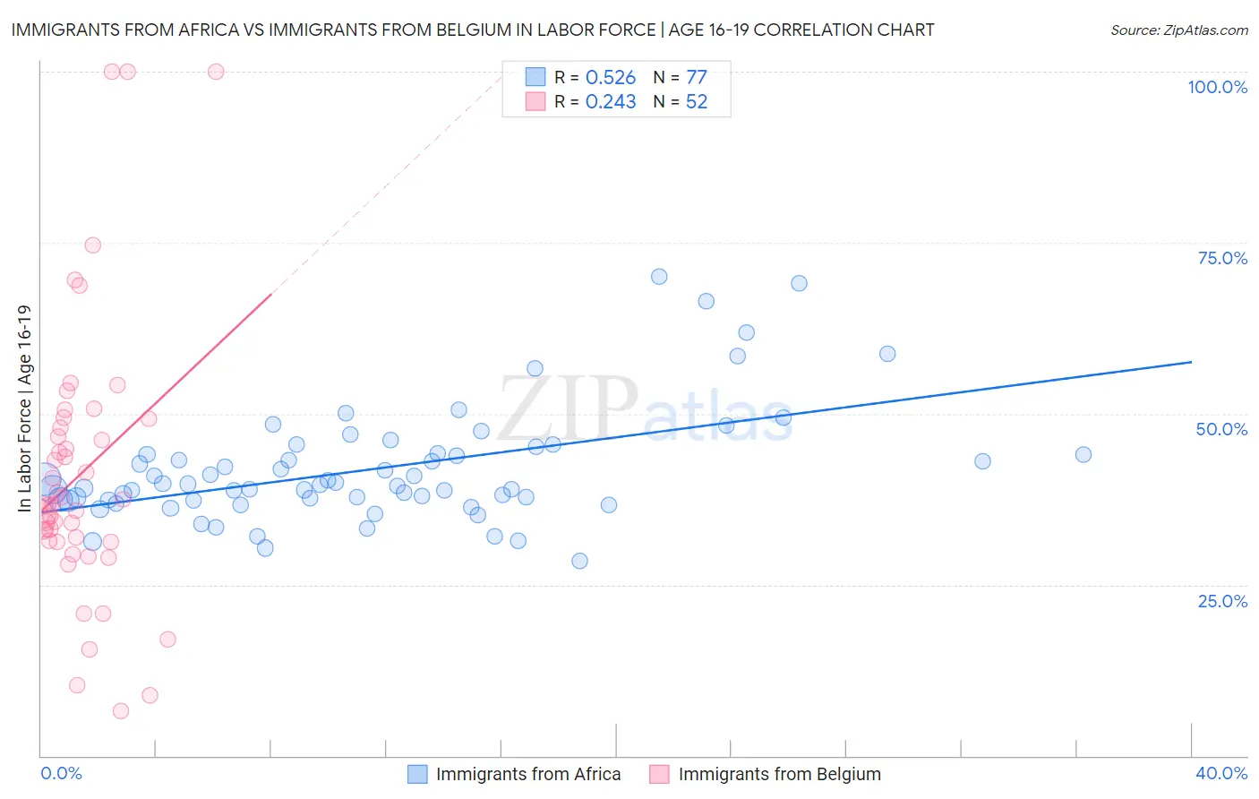 Immigrants from Africa vs Immigrants from Belgium In Labor Force | Age 16-19