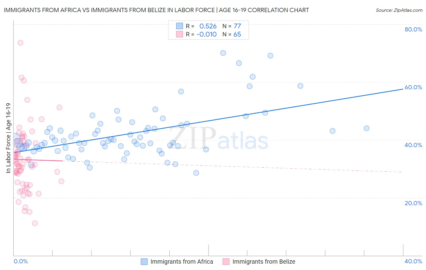 Immigrants from Africa vs Immigrants from Belize In Labor Force | Age 16-19