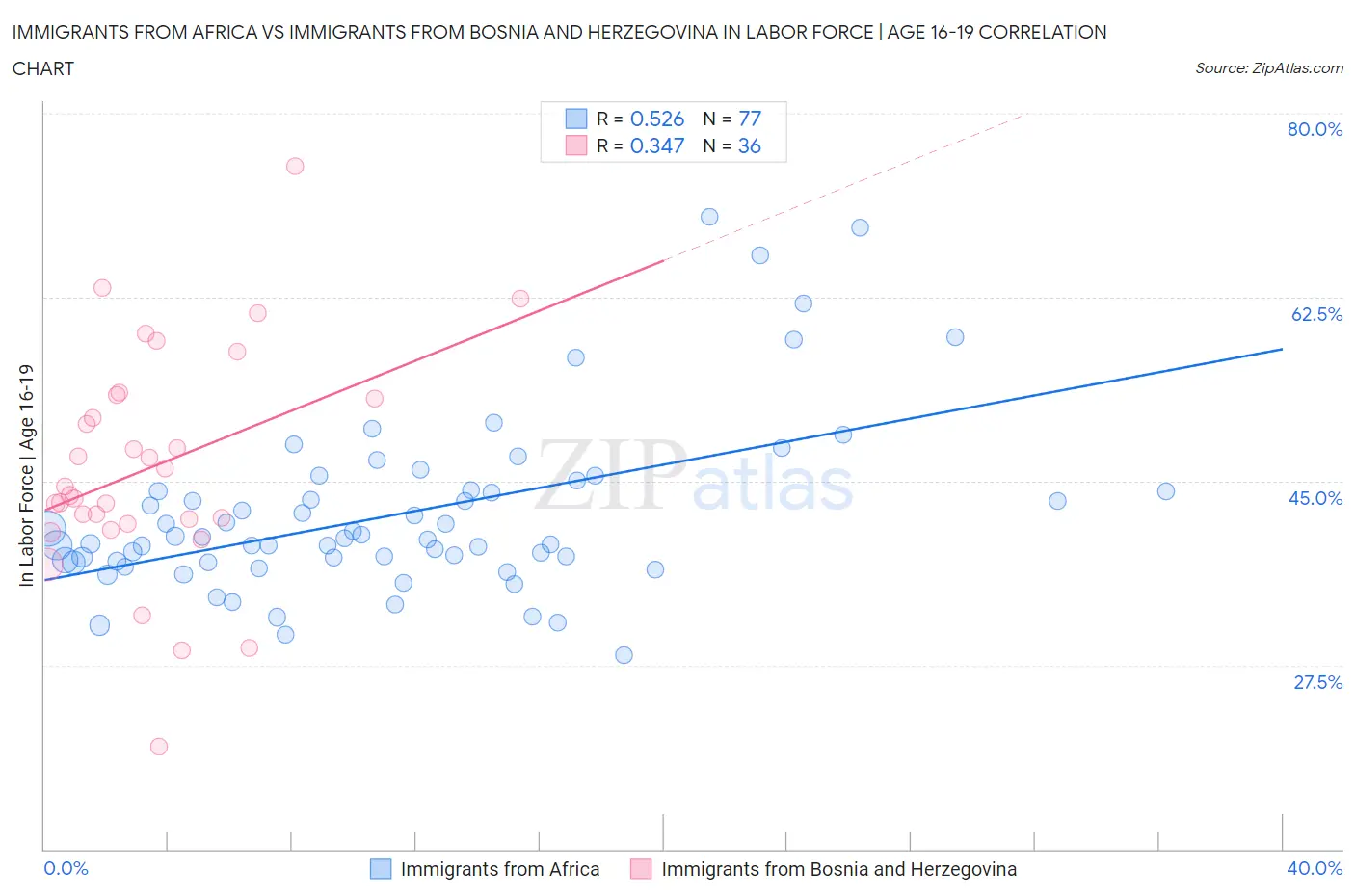 Immigrants from Africa vs Immigrants from Bosnia and Herzegovina In Labor Force | Age 16-19