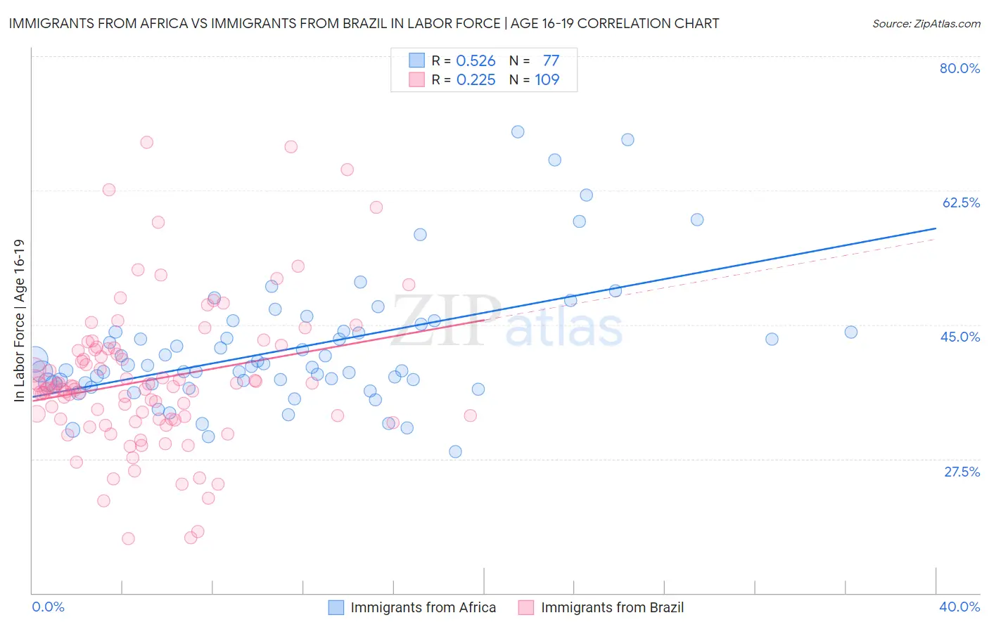 Immigrants from Africa vs Immigrants from Brazil In Labor Force | Age 16-19