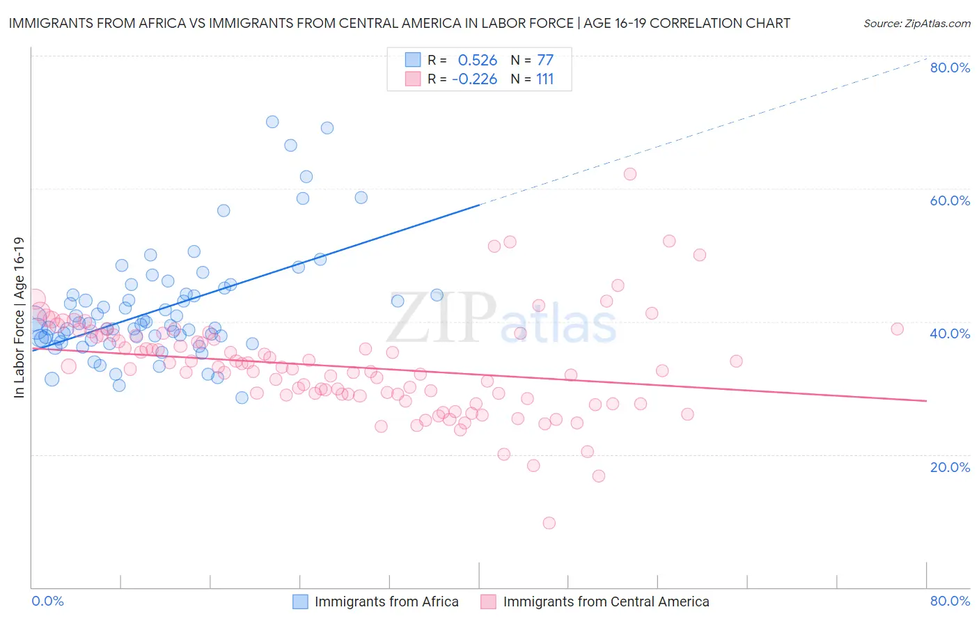 Immigrants from Africa vs Immigrants from Central America In Labor Force | Age 16-19
