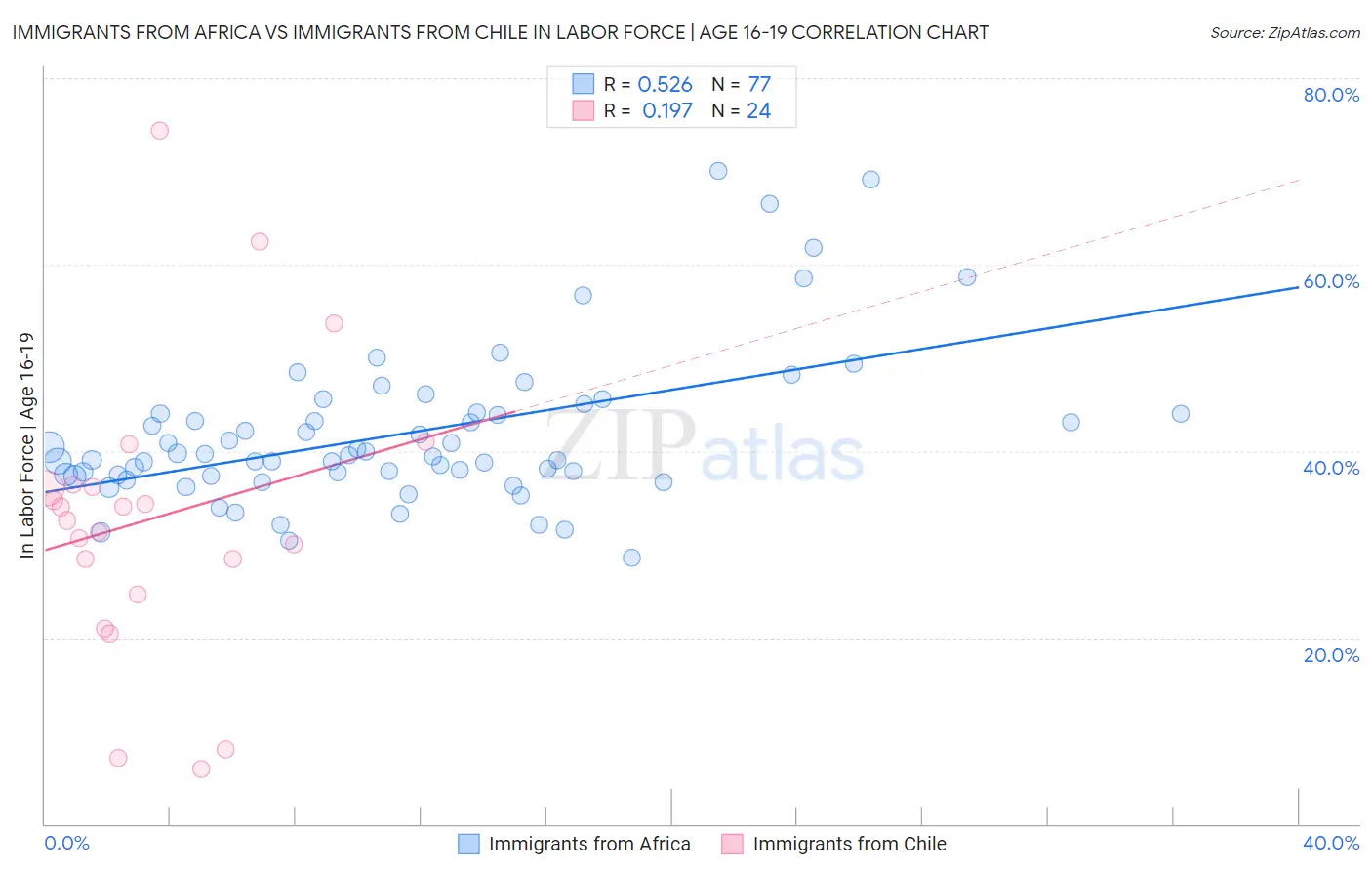 Immigrants from Africa vs Immigrants from Chile In Labor Force | Age 16-19