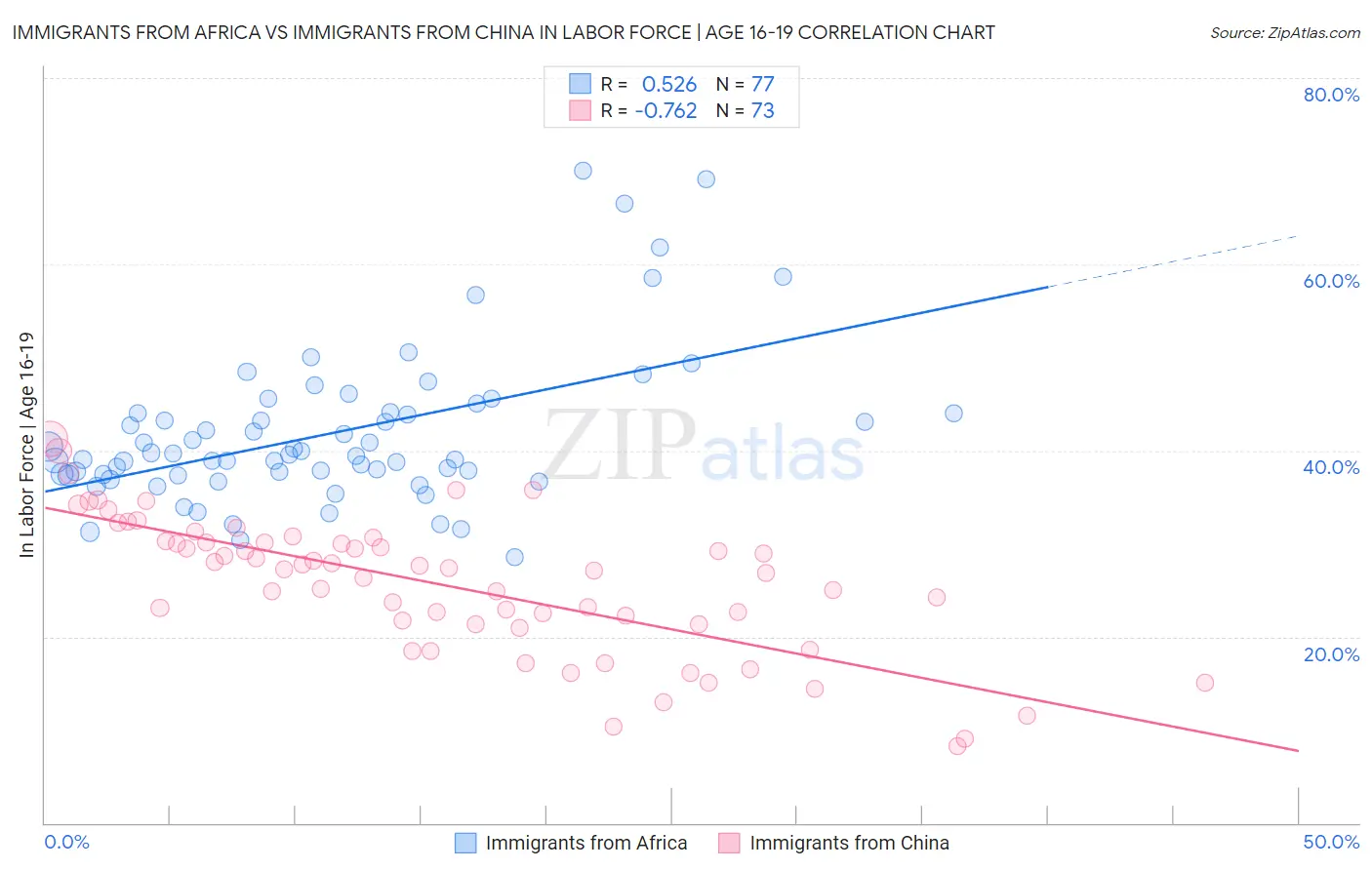 Immigrants from Africa vs Immigrants from China In Labor Force | Age 16-19