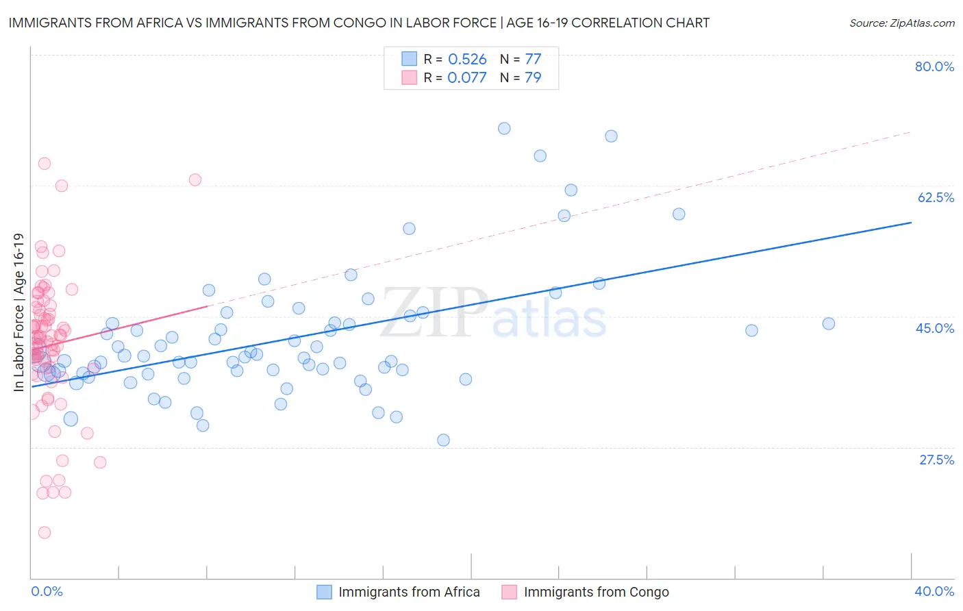 Immigrants from Africa vs Immigrants from Congo In Labor Force | Age 16-19