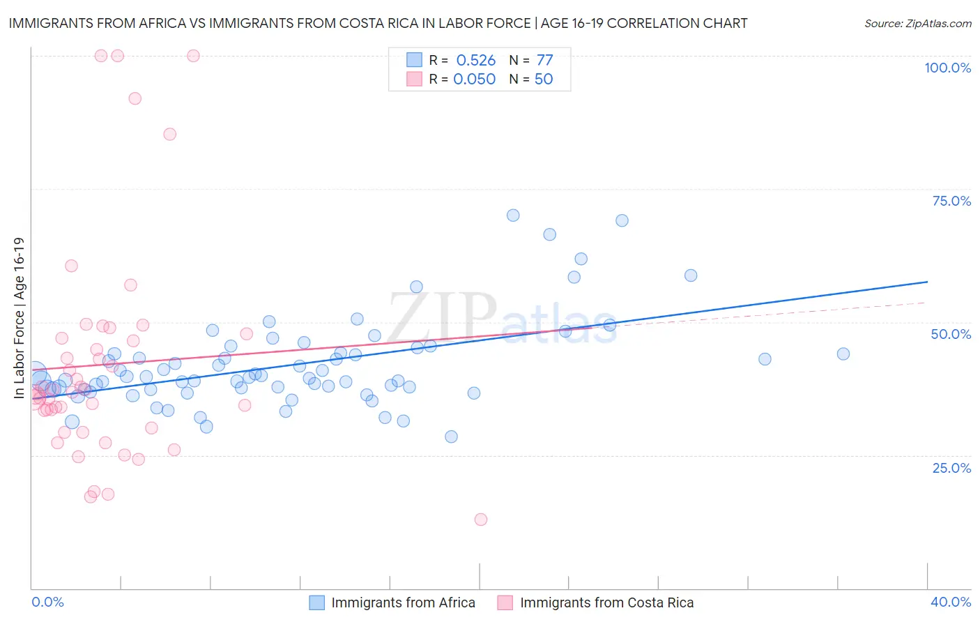 Immigrants from Africa vs Immigrants from Costa Rica In Labor Force | Age 16-19