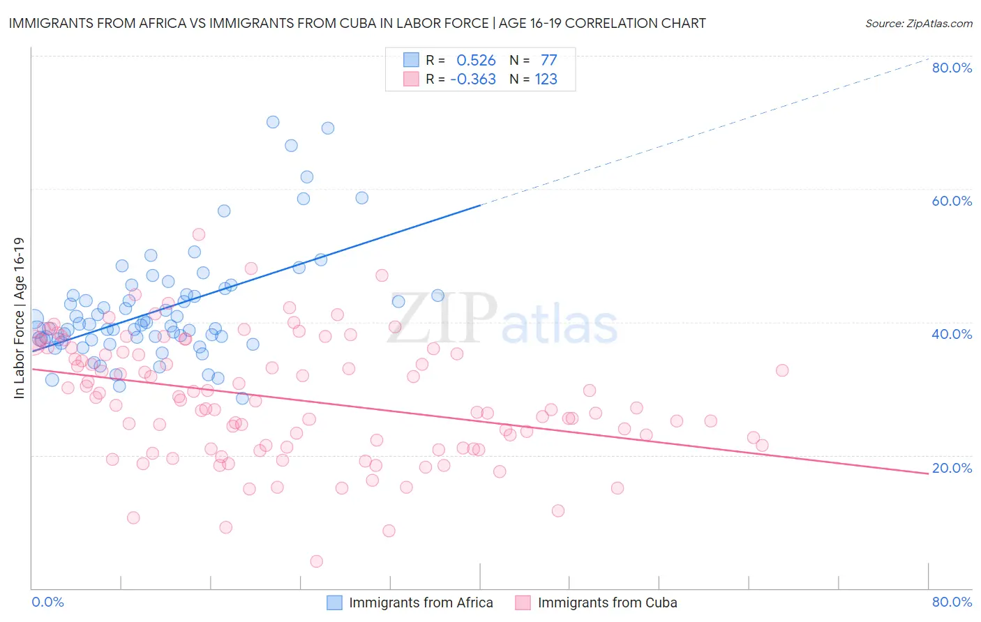 Immigrants from Africa vs Immigrants from Cuba In Labor Force | Age 16-19