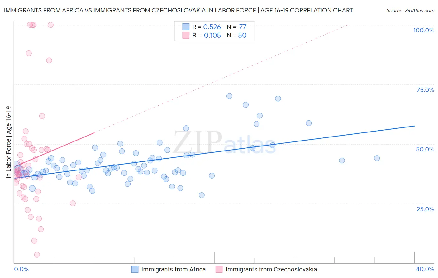Immigrants from Africa vs Immigrants from Czechoslovakia In Labor Force | Age 16-19