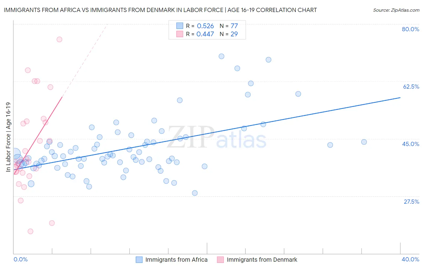 Immigrants from Africa vs Immigrants from Denmark In Labor Force | Age 16-19