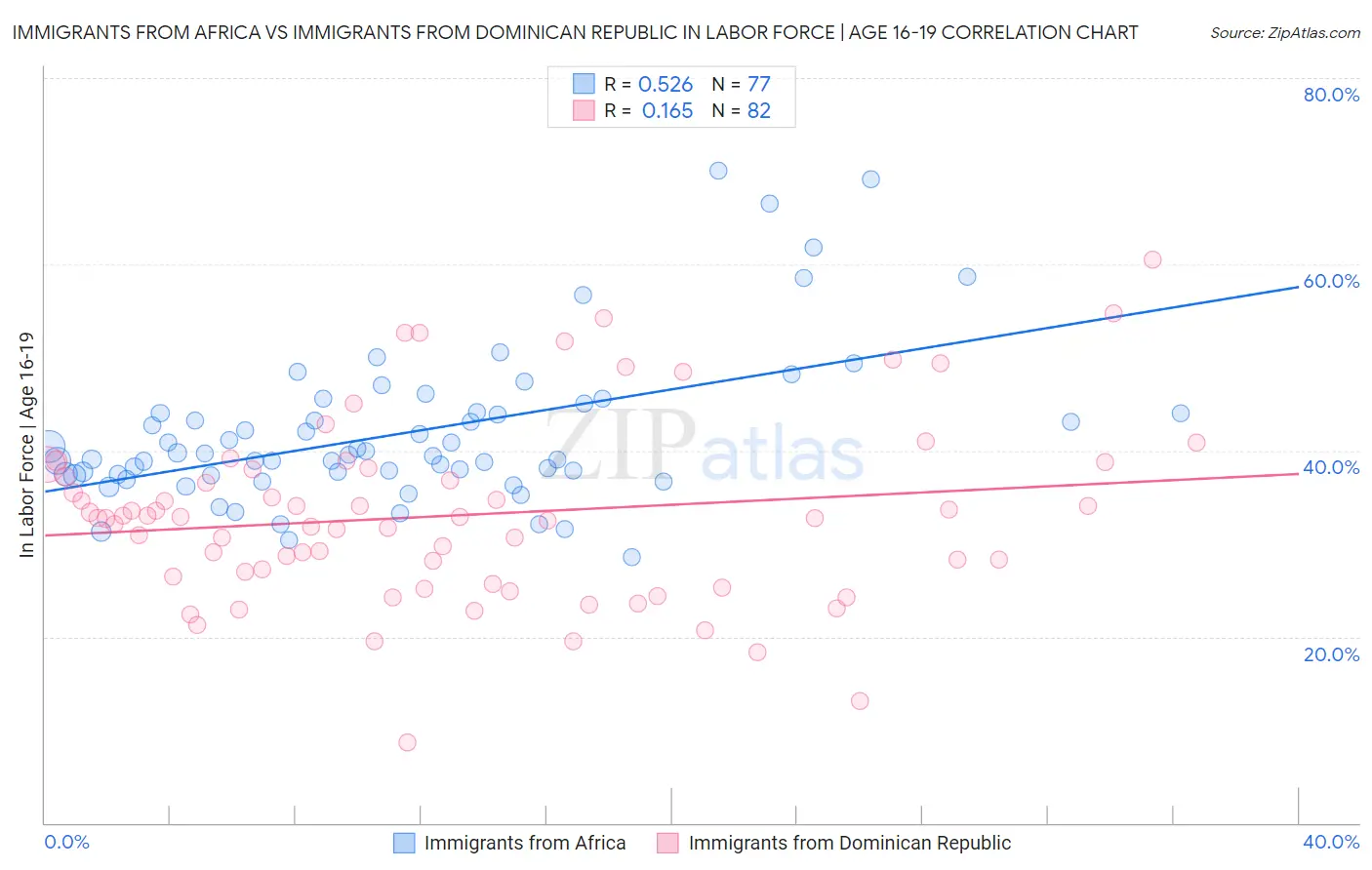 Immigrants from Africa vs Immigrants from Dominican Republic In Labor Force | Age 16-19