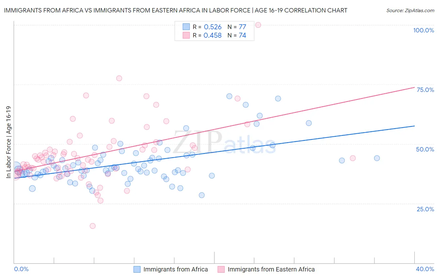 Immigrants from Africa vs Immigrants from Eastern Africa In Labor Force | Age 16-19