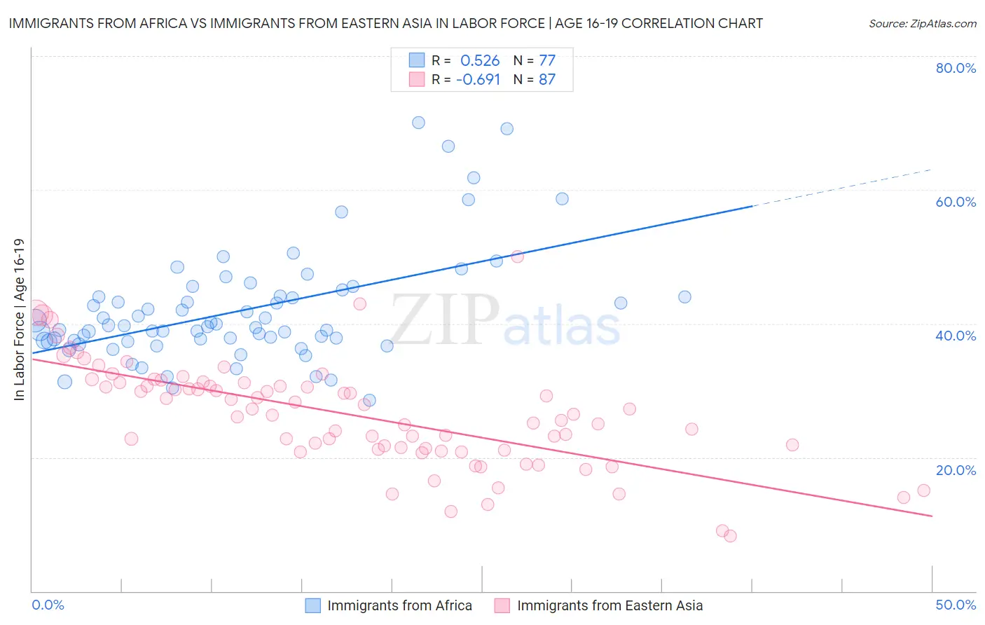 Immigrants from Africa vs Immigrants from Eastern Asia In Labor Force | Age 16-19