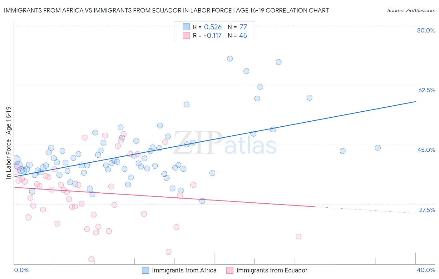 Immigrants from Africa vs Immigrants from Ecuador In Labor Force | Age 16-19
