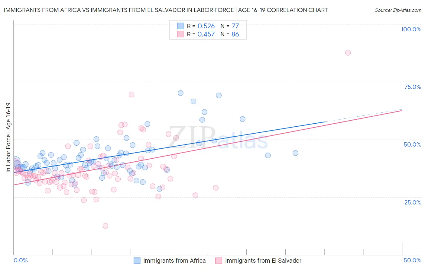 Immigrants from Africa vs Immigrants from El Salvador In Labor Force | Age 16-19