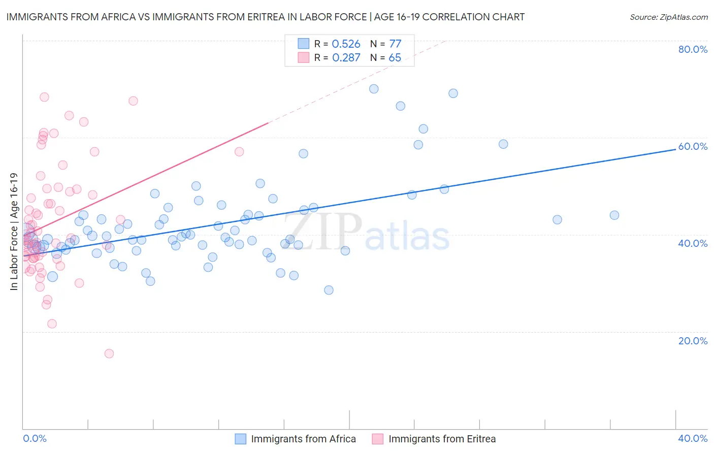 Immigrants from Africa vs Immigrants from Eritrea In Labor Force | Age 16-19