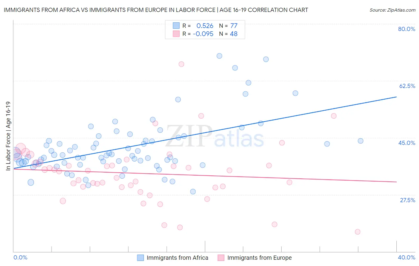 Immigrants from Africa vs Immigrants from Europe In Labor Force | Age 16-19