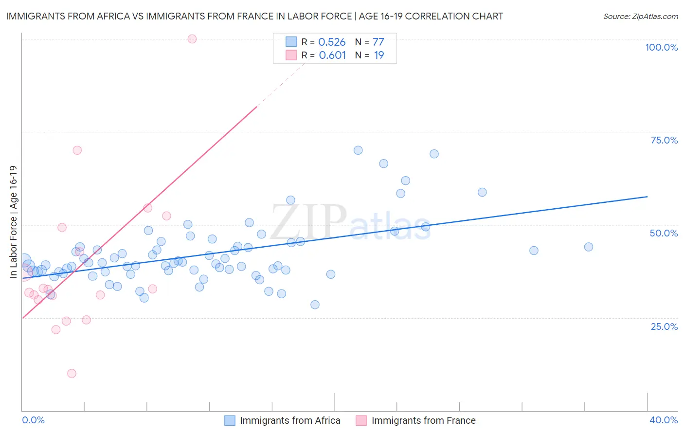 Immigrants from Africa vs Immigrants from France In Labor Force | Age 16-19