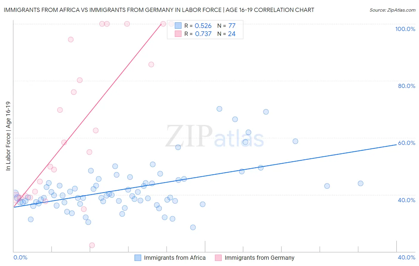 Immigrants from Africa vs Immigrants from Germany In Labor Force | Age 16-19