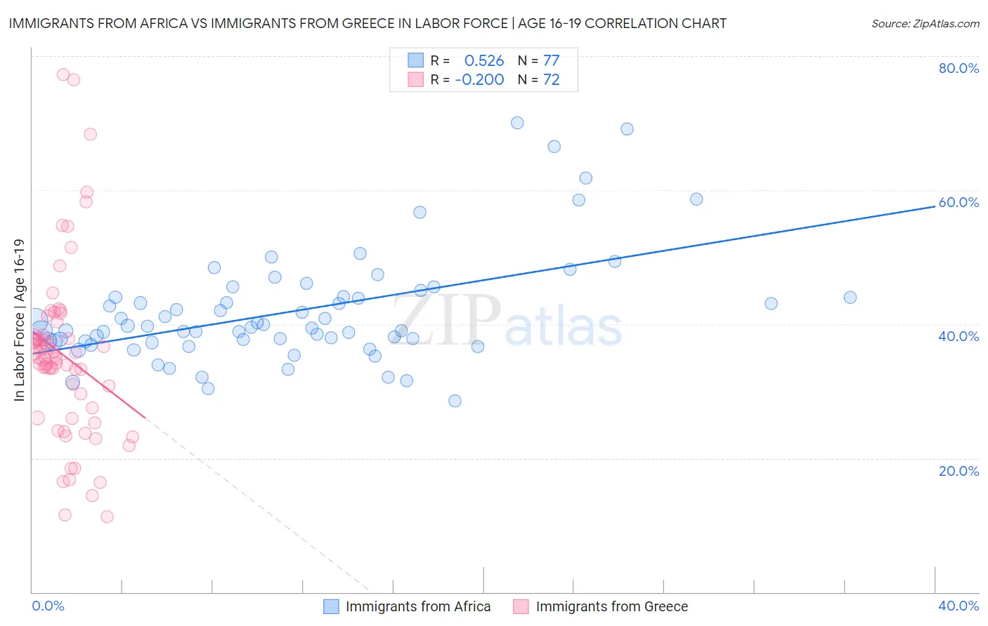 Immigrants from Africa vs Immigrants from Greece In Labor Force | Age 16-19