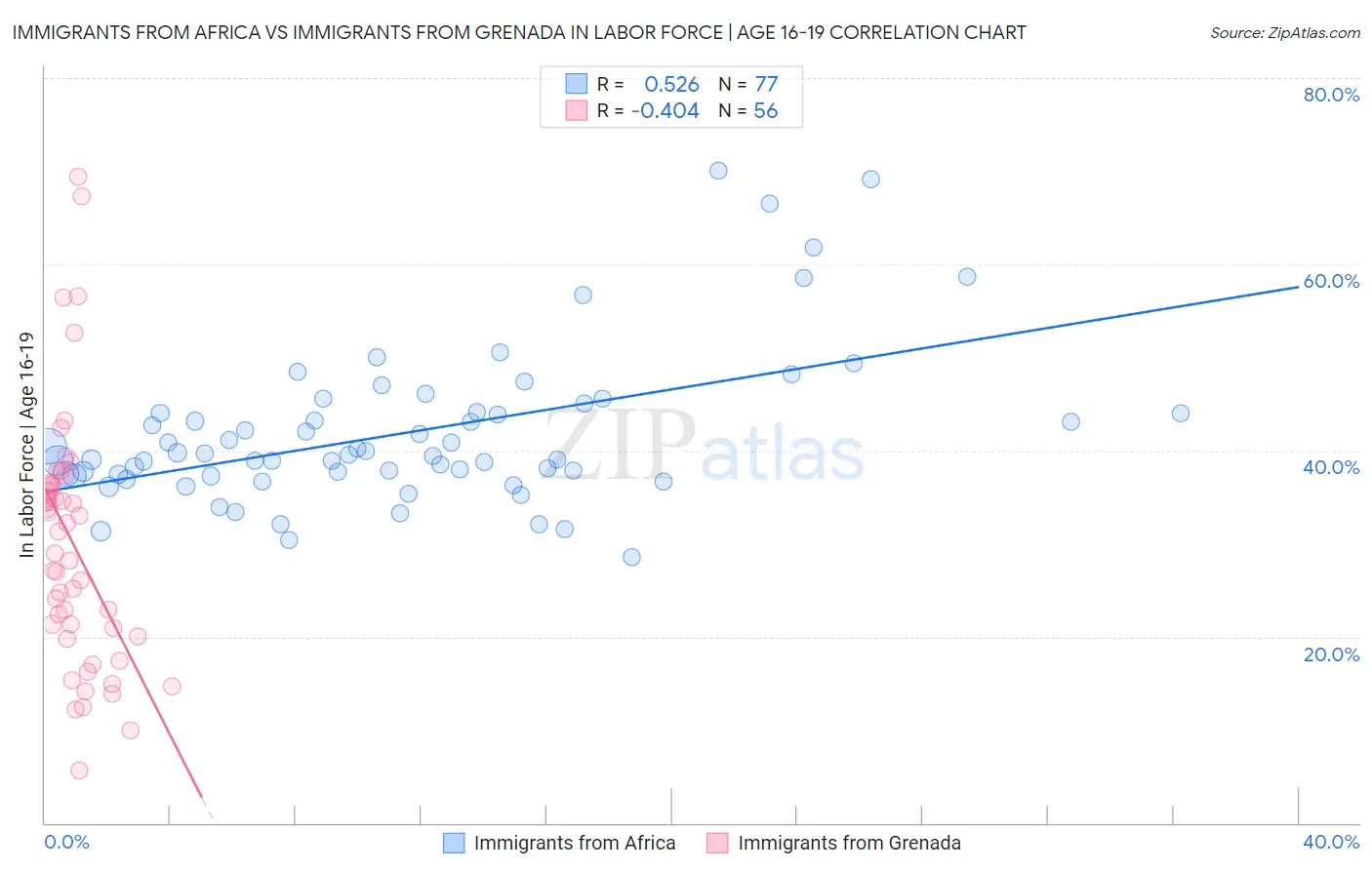 Immigrants from Africa vs Immigrants from Grenada In Labor Force | Age 16-19