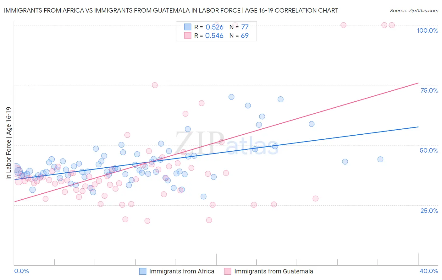 Immigrants from Africa vs Immigrants from Guatemala In Labor Force | Age 16-19