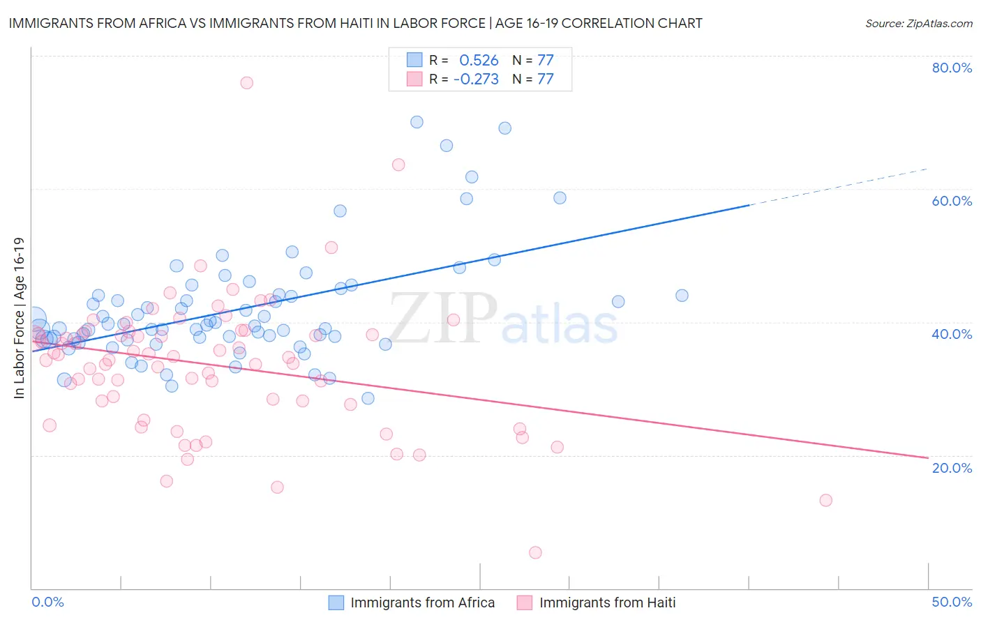 Immigrants from Africa vs Immigrants from Haiti In Labor Force | Age 16-19