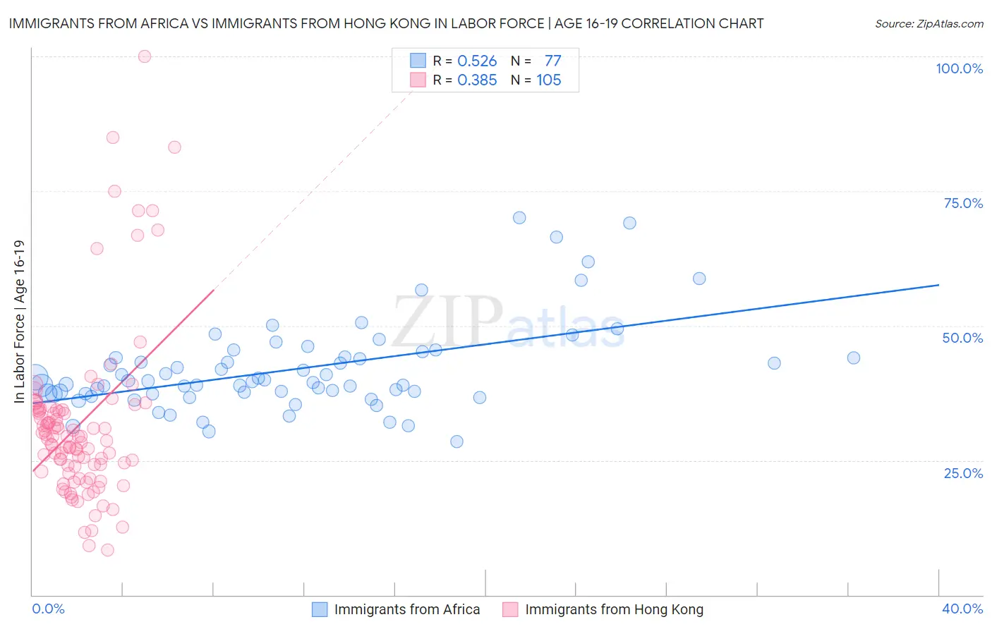 Immigrants from Africa vs Immigrants from Hong Kong In Labor Force | Age 16-19