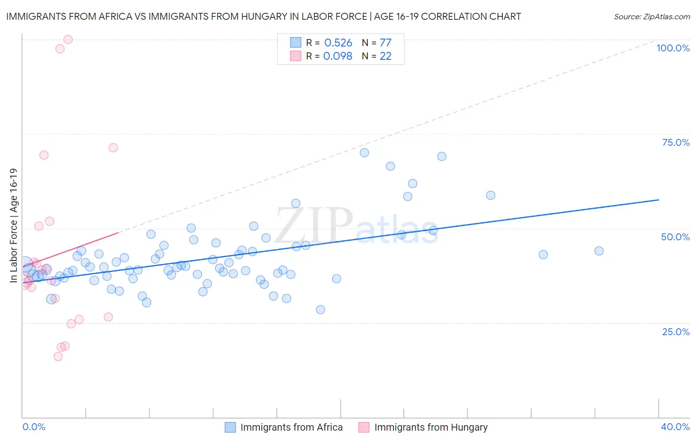 Immigrants from Africa vs Immigrants from Hungary In Labor Force | Age 16-19