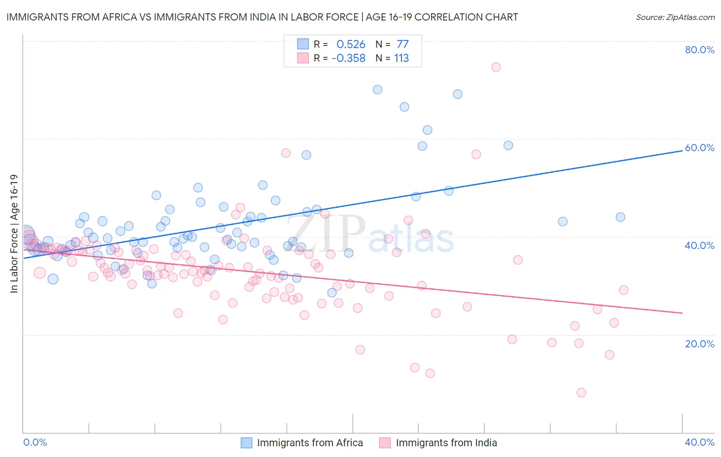 Immigrants from Africa vs Immigrants from India In Labor Force | Age 16-19