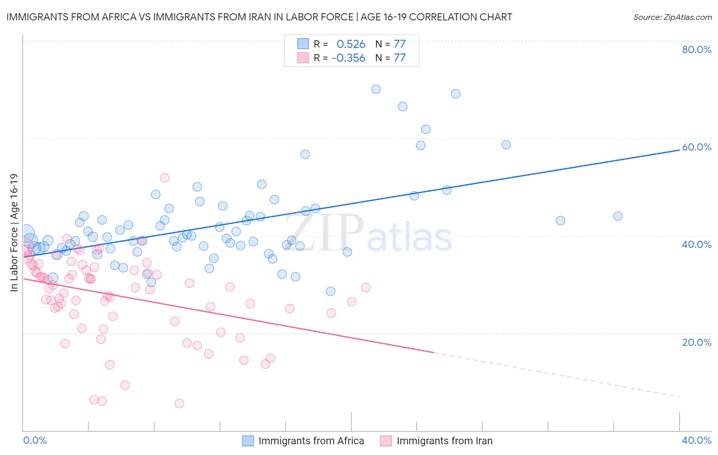 Immigrants from Africa vs Immigrants from Iran In Labor Force | Age 16-19