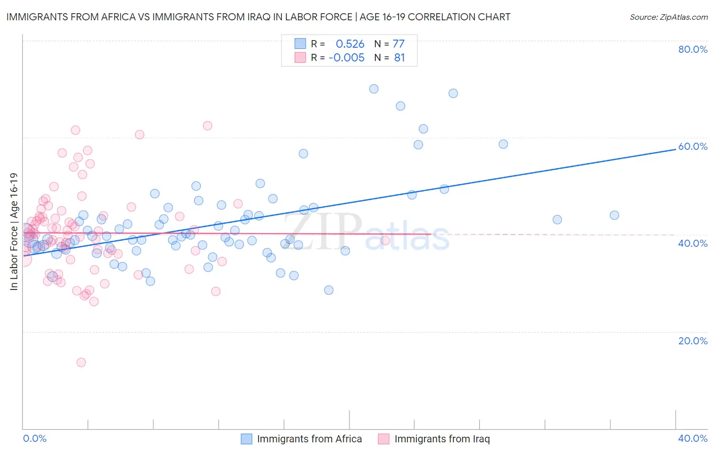 Immigrants from Africa vs Immigrants from Iraq In Labor Force | Age 16-19