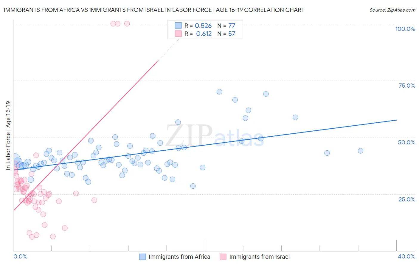 Immigrants from Africa vs Immigrants from Israel In Labor Force | Age 16-19