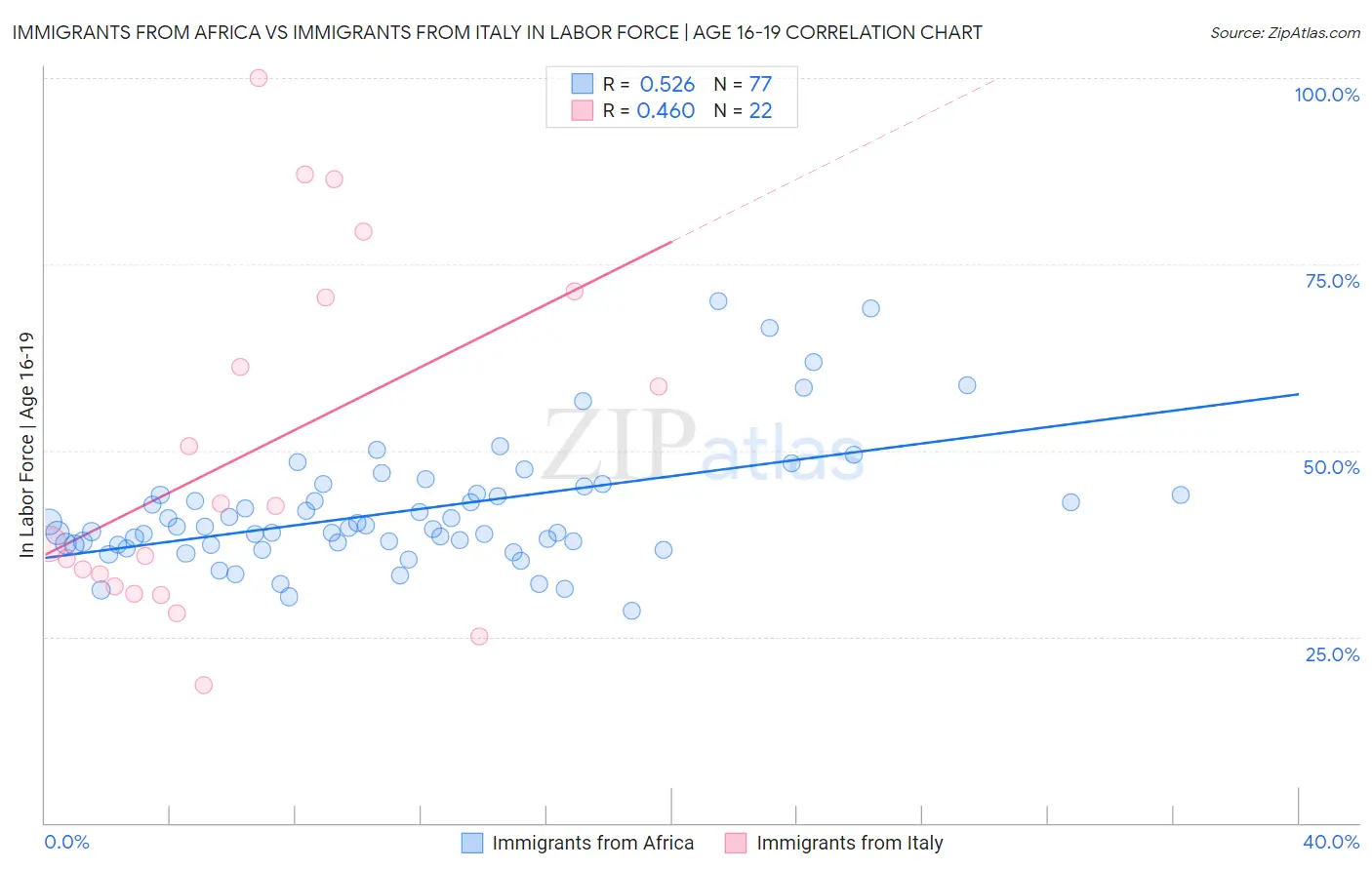 Immigrants from Africa vs Immigrants from Italy In Labor Force | Age 16-19