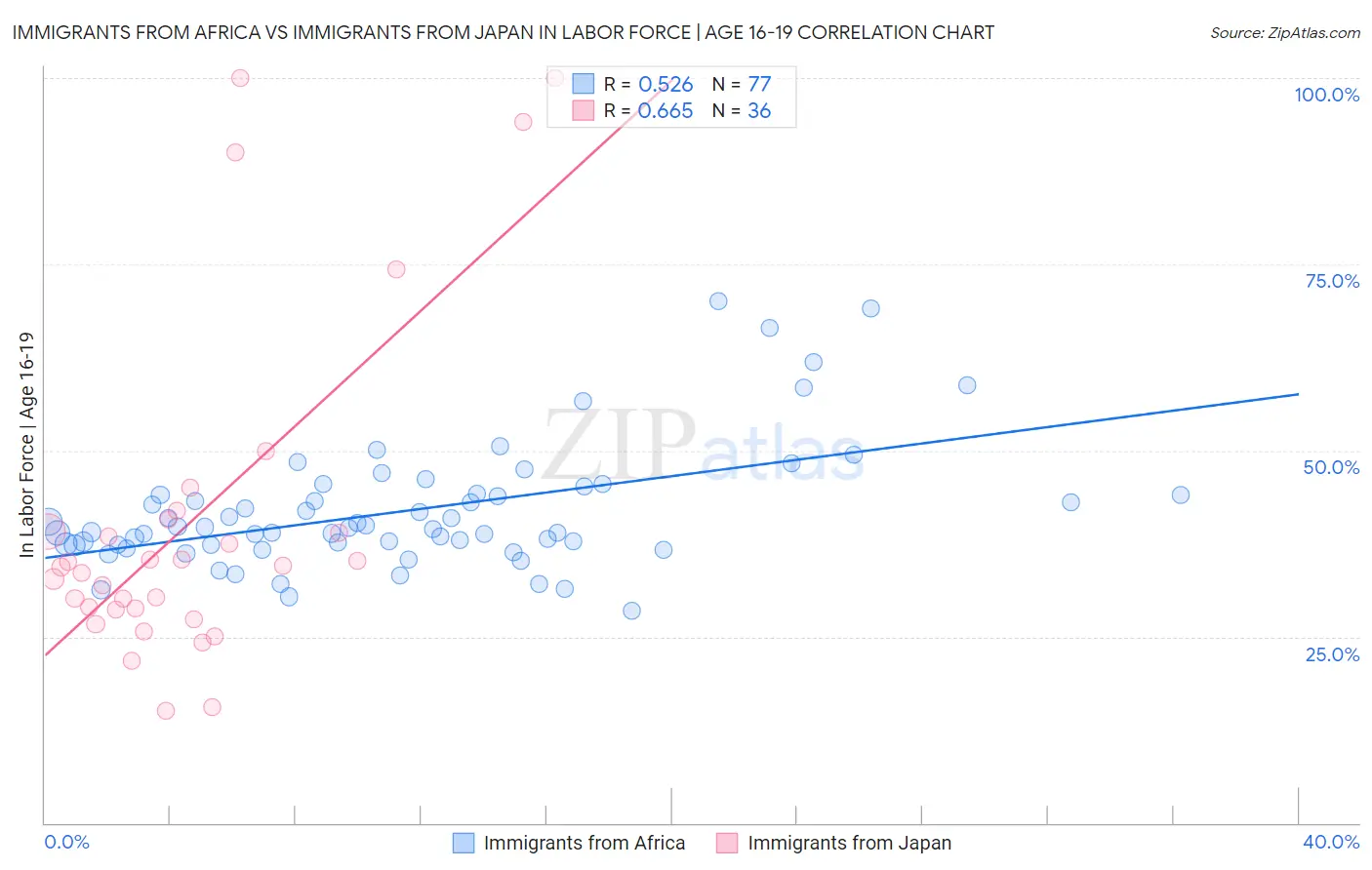 Immigrants from Africa vs Immigrants from Japan In Labor Force | Age 16-19