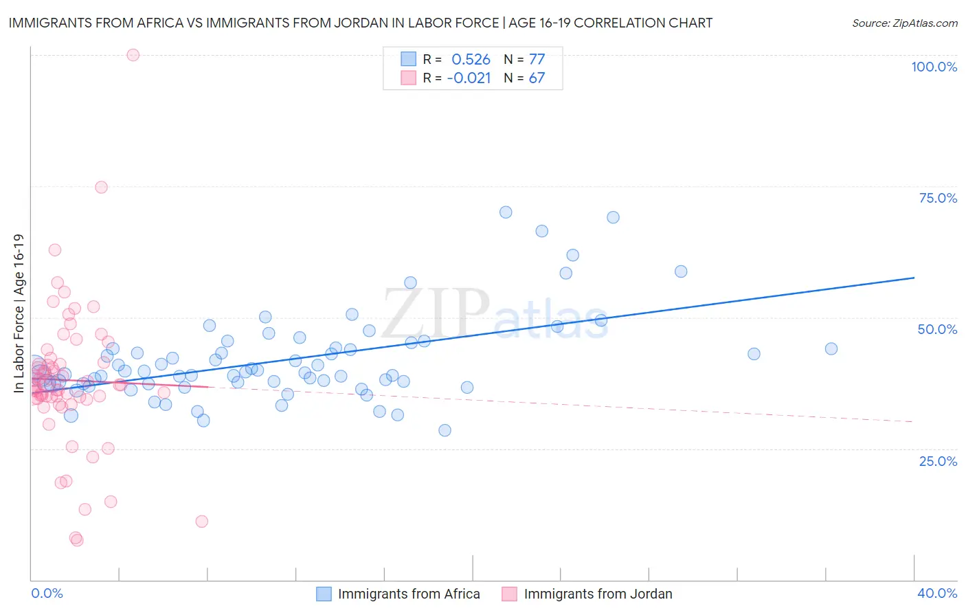 Immigrants from Africa vs Immigrants from Jordan In Labor Force | Age 16-19