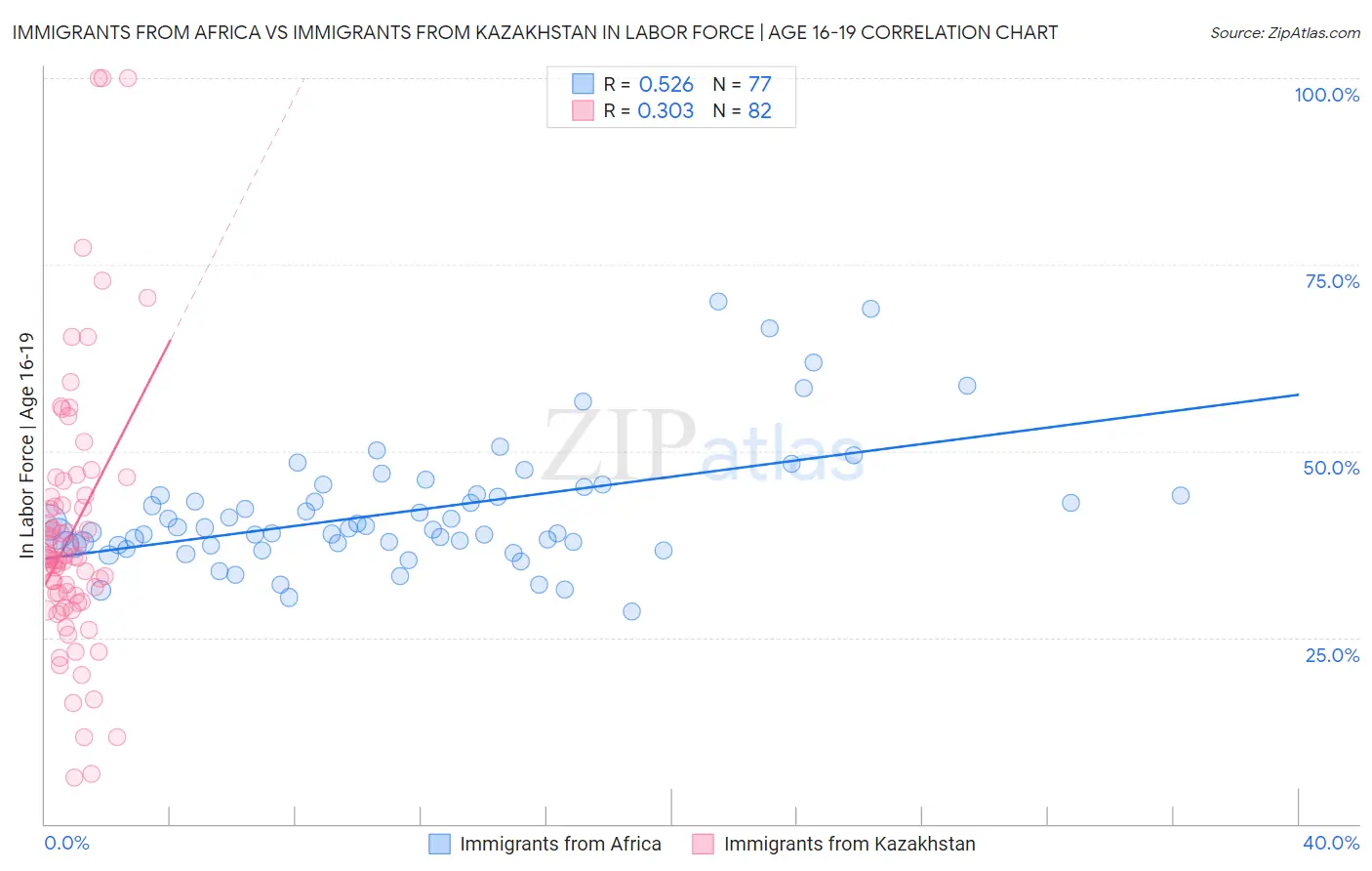 Immigrants from Africa vs Immigrants from Kazakhstan In Labor Force | Age 16-19