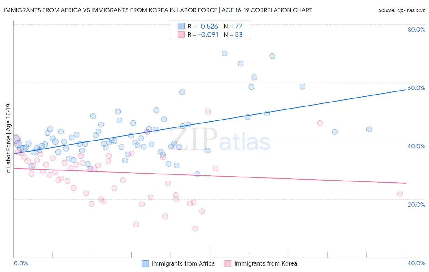 Immigrants from Africa vs Immigrants from Korea In Labor Force | Age 16-19
