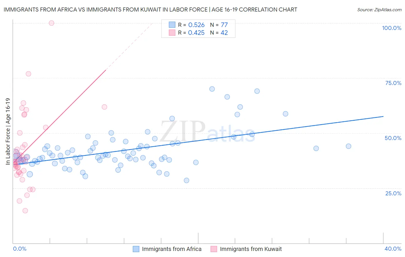 Immigrants from Africa vs Immigrants from Kuwait In Labor Force | Age 16-19