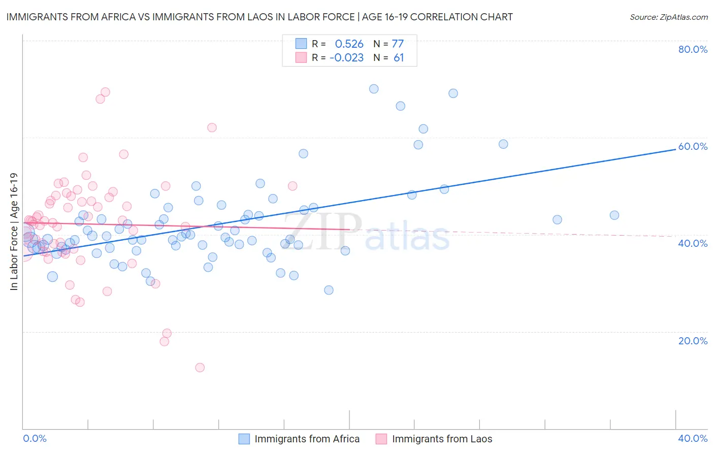 Immigrants from Africa vs Immigrants from Laos In Labor Force | Age 16-19