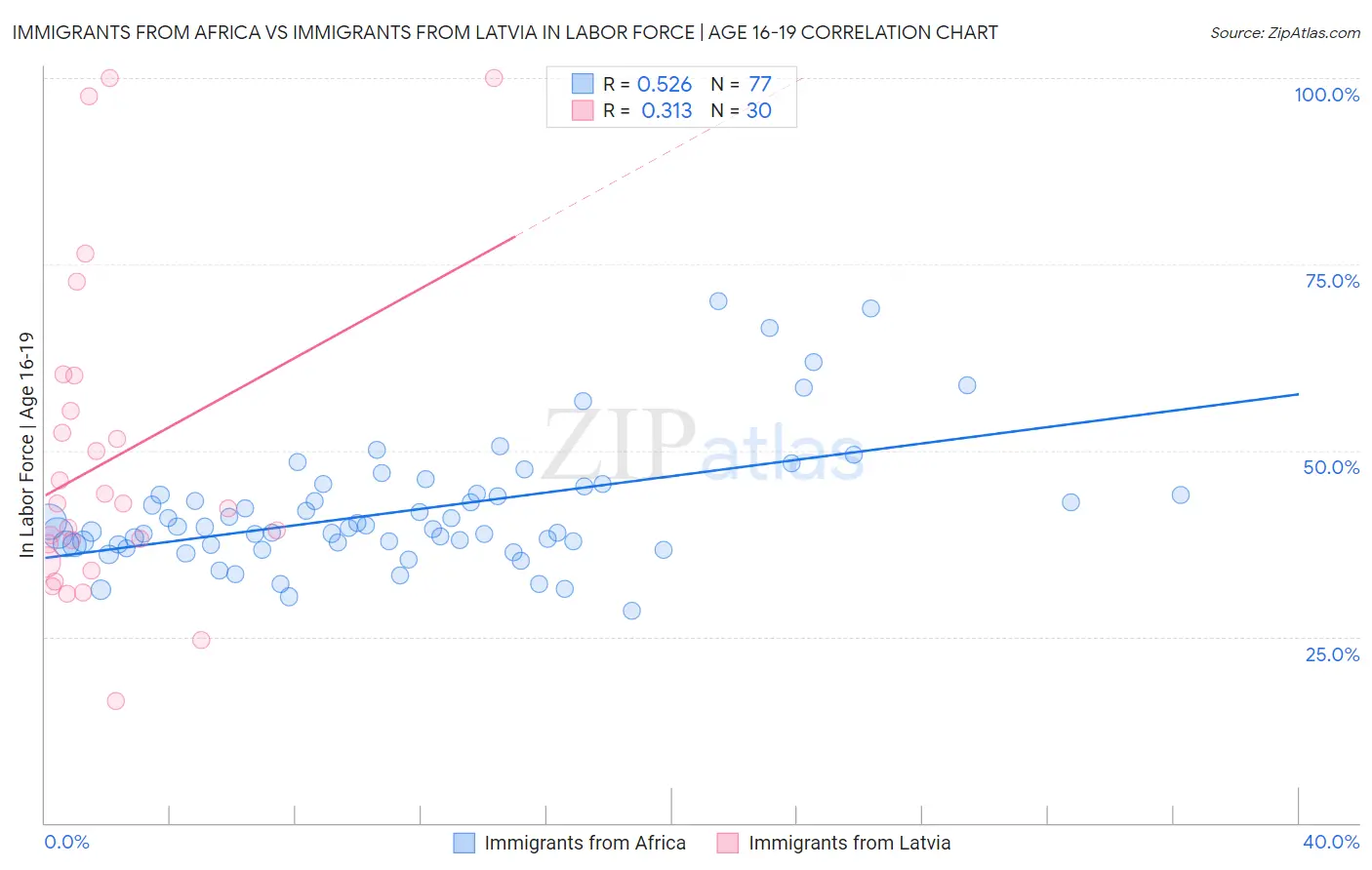 Immigrants from Africa vs Immigrants from Latvia In Labor Force | Age 16-19