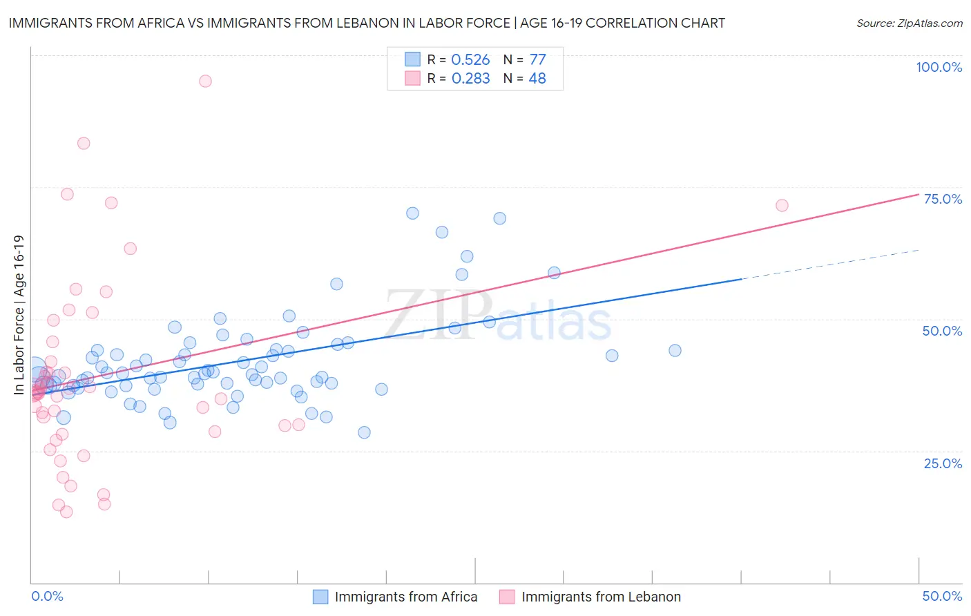 Immigrants from Africa vs Immigrants from Lebanon In Labor Force | Age 16-19