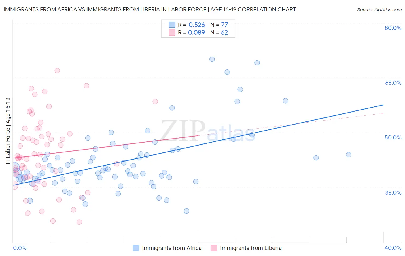 Immigrants from Africa vs Immigrants from Liberia In Labor Force | Age 16-19