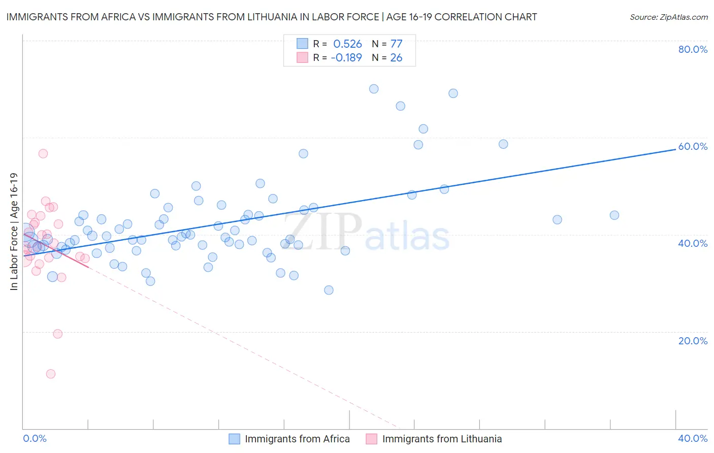 Immigrants from Africa vs Immigrants from Lithuania In Labor Force | Age 16-19