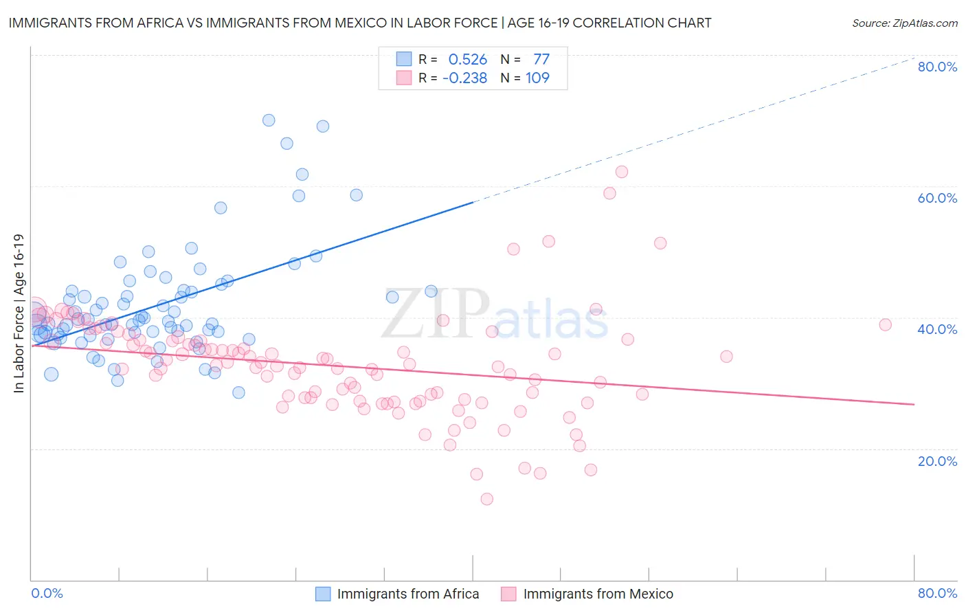 Immigrants from Africa vs Immigrants from Mexico In Labor Force | Age 16-19