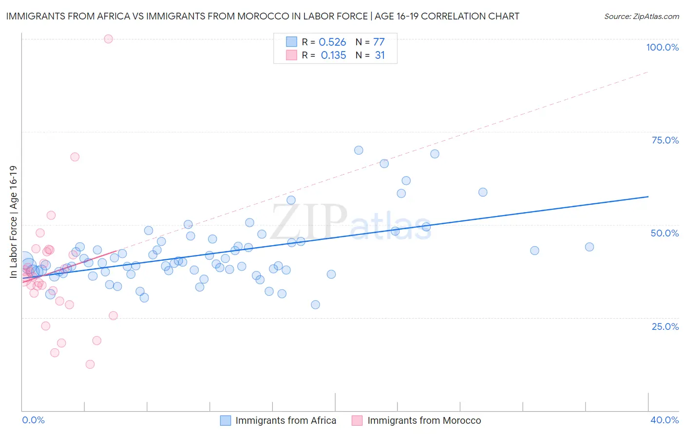 Immigrants from Africa vs Immigrants from Morocco In Labor Force | Age 16-19