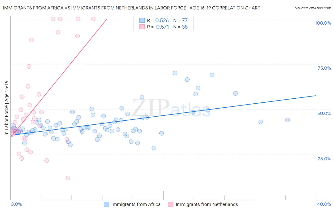 Immigrants from Africa vs Immigrants from Netherlands In Labor Force | Age 16-19